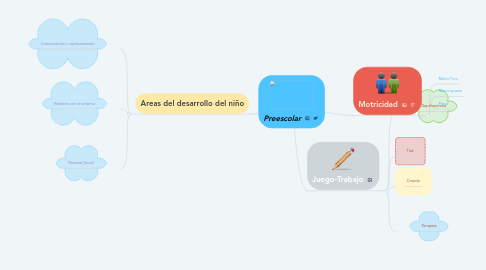 Mind Map: Preescolar