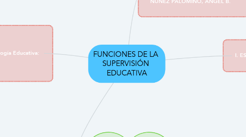 Mind Map: FUNCIONES DE LA  SUPERVISIÓN  EDUCATIVA