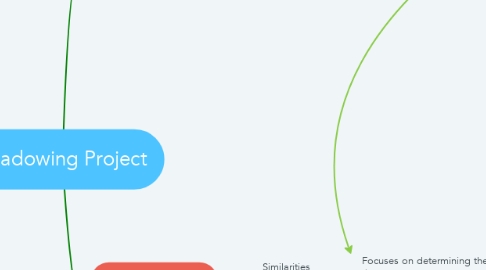 Mind Map: Shadowing Project