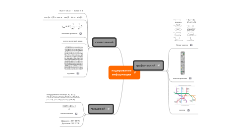 Mind Map: кодирование информации