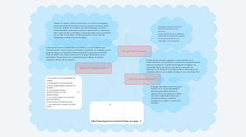 Mind Map: TRABAJO EN EQUIPO