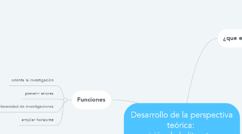 Mind Map: Desarrollo de la perspectiva teórica:  revisión de la literatura y construcción  del marco teórico