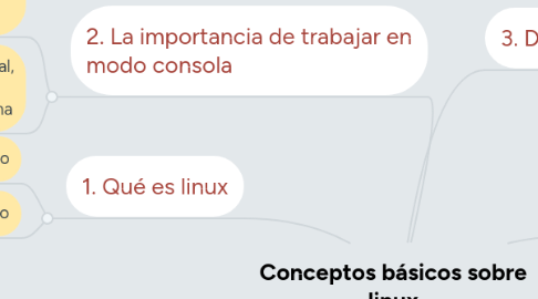 Mind Map: Conceptos básicos sobre linux