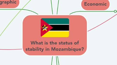 Mind Map: What is the status of stability in Mozambique?