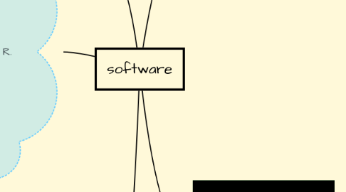 Mind Map: software