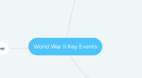 Mind Map: World War II Key Events