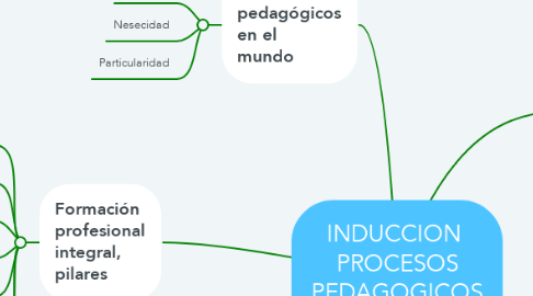 Mind Map: INDUCCION  PROCESOS PEDAGOGICOS CONCEPTOS