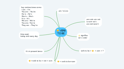 Mind Map: VERB TO BE