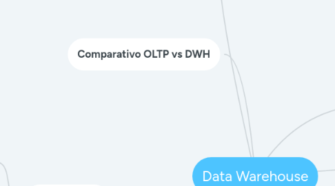 Mind Map: Data Warehouse