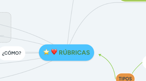 Mind Map: RÚBRICAS