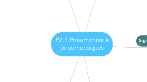 Mind Map: P2.1 Pneumonies à pneumocoques