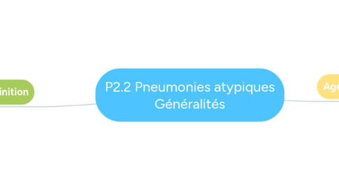 Mind Map: P2.2 Pneumonies atypiques Généralités