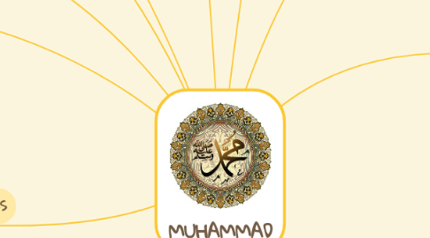 Mind Map: MUHAMMAD