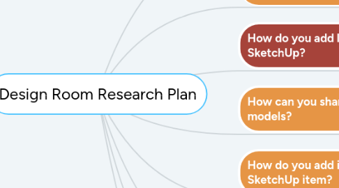Mind Map: Design Room Research Plan