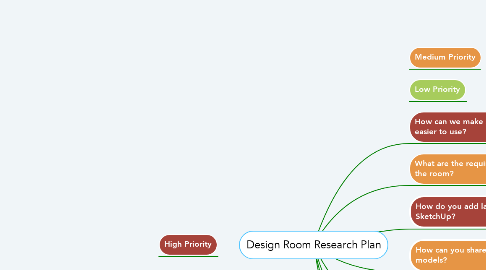 Mind Map: Design Room Research Plan