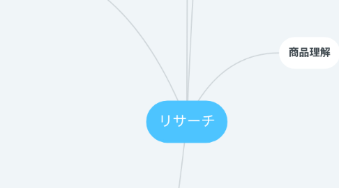 Mind Map: リサーチ