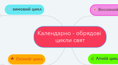 Mind Map: Календарно - обрядові цикли свят