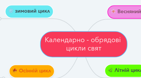 Mind Map: Календарно - обрядові  цикли свят