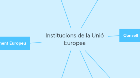 Mind Map: Institucions de la Unió Europea