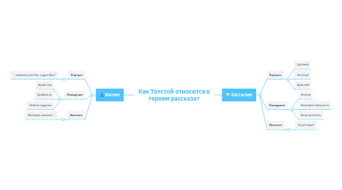 Mind Map: Как Толстой относится к героям рассказа?