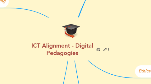 Mind Map: ICT Alignment - Digital Pedagogies