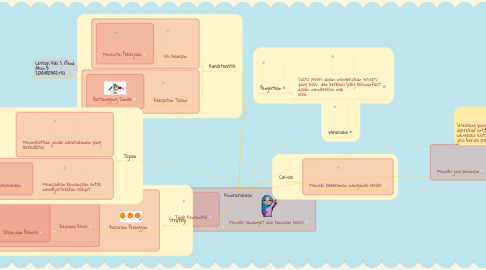 Mind Map: Kewirausahaan