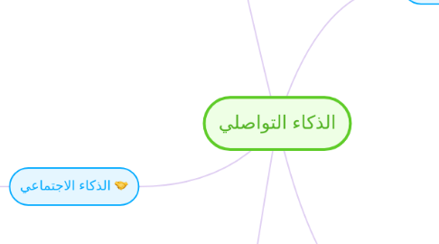 Mind Map: الذكاء التواصلي