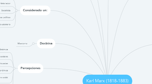 Mind Map: Karl Marx (1818-1883)