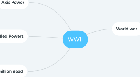 Mind Map: WWII