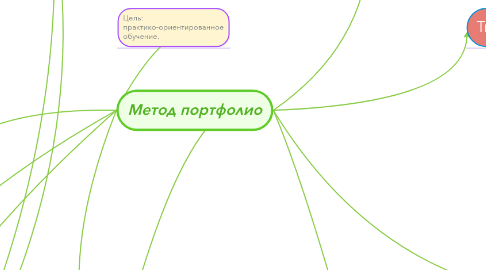 Mind Map: Метод портфолио