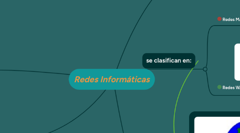 Mind Map: Redes Informáticas