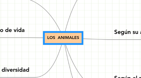 Mind Map: LOS ANIMALES