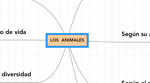 Mind Map: LOS  ANIMALES