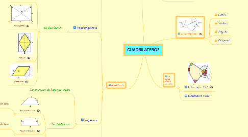 Mind Map: CUADRILATEROS