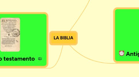 Mind Map: LA BIBLIA