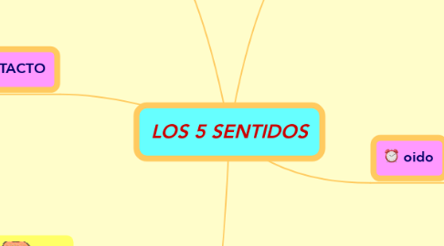 Mind Map: LOS 5 SENTIDOS