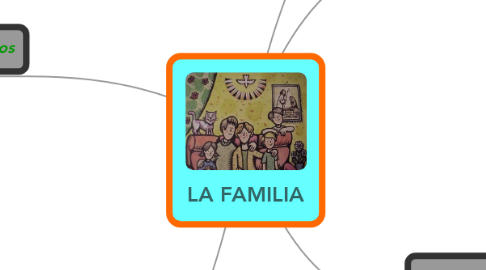 Mind Map: LA FAMILIA