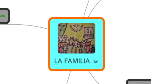 Mind Map: LA FAMILIA