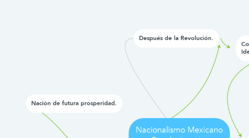Mind Map: Nacionalismo Mexicano Revolucionario.