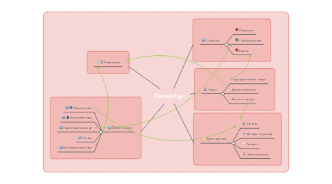 Mind Map: Петербург