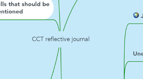 Mind Map: CCT reflective journal