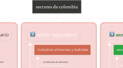 Mind Map: sectores de colombia