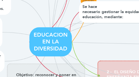Mind Map: EDUCACION EN LA DIVERSIDAD