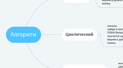 Mind Map: Алгоритм