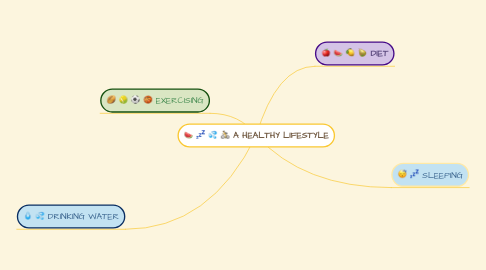 Mind Map: A HEALTHY LIFESTYLE