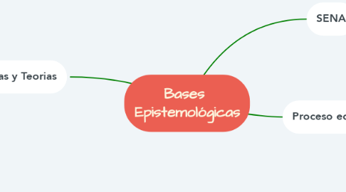 Mind Map: Bases  Epistemológicas