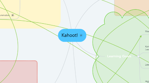 Mind Map: Kahoot!