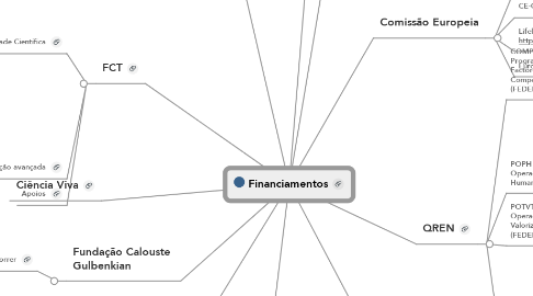 Mind Map: Financiamentos
