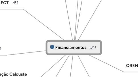 Mind Map: Financiamentos