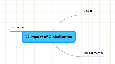 Mind Map: Impact of Globalisation